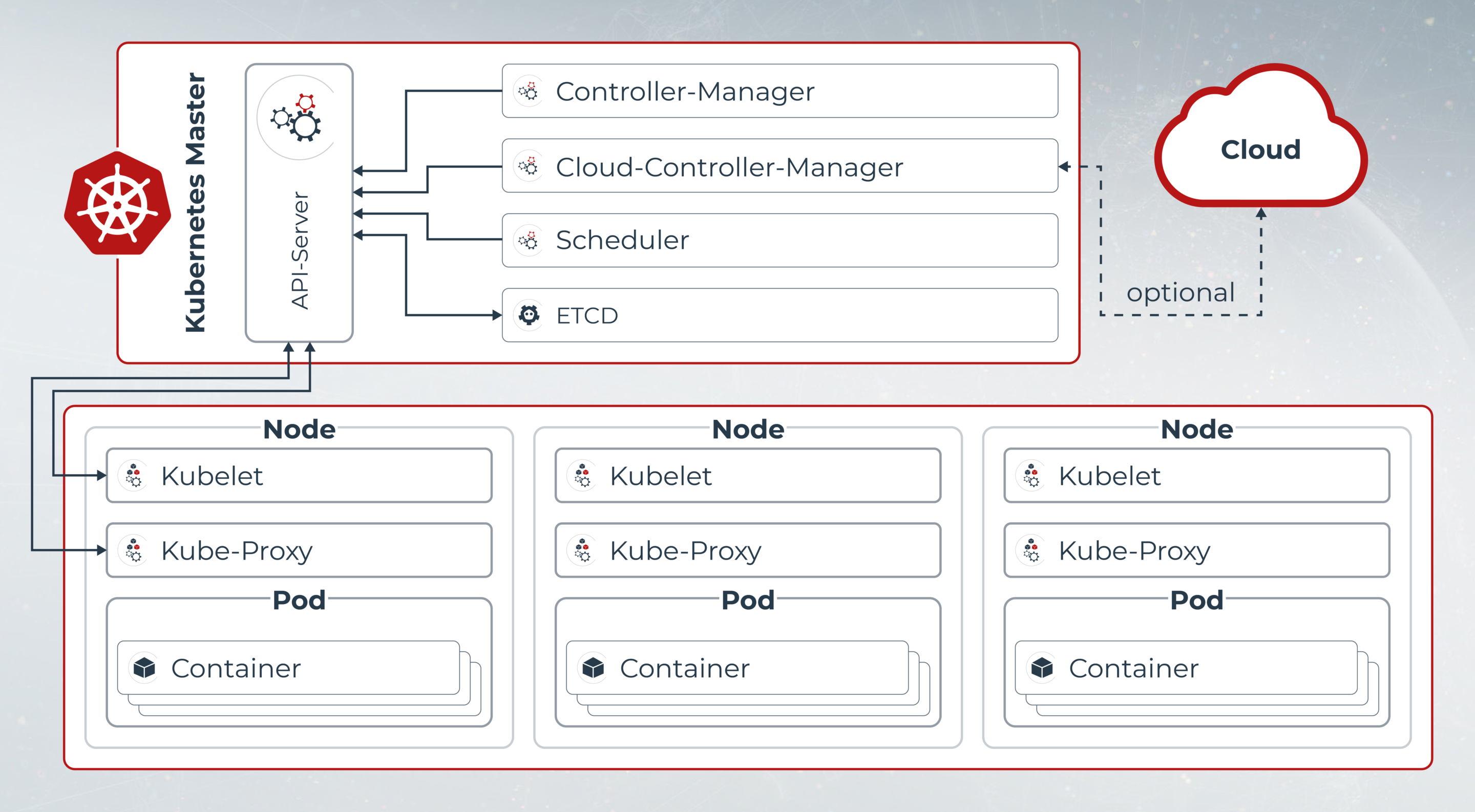 Kubernetes Cluster